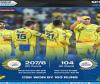 Wankhede Humiliation: Sanju Samson’s Century Crushes MI as CSK Secure Record 103-Run Win